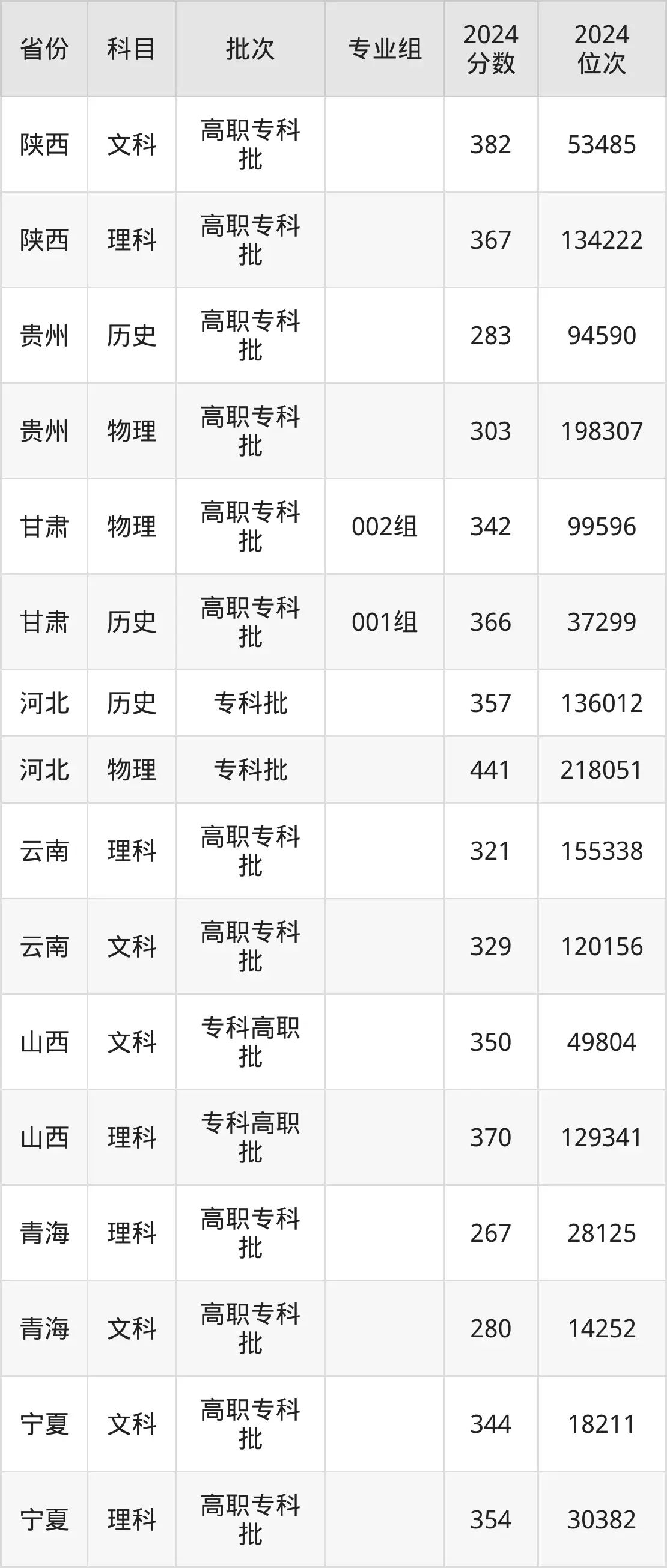 陜西職業(yè)技術(shù)學(xué)院2025年錄取分?jǐn)?shù)線(含2024歷年)
