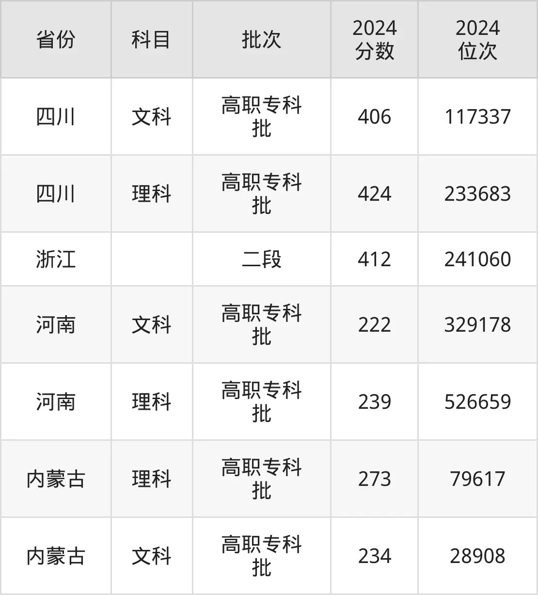 陜西職業(yè)技術(shù)學(xué)院2025年錄取分?jǐn)?shù)線(含2024歷年)