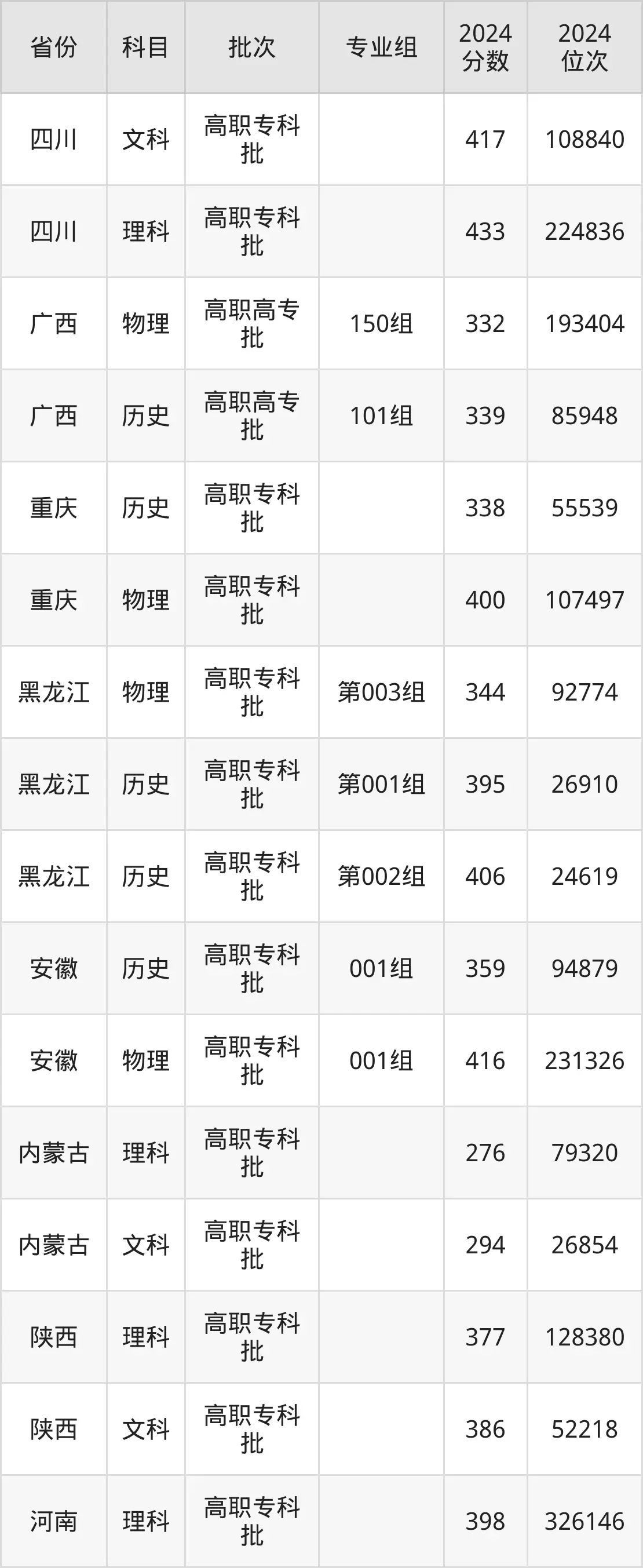 天津現(xiàn)代職業(yè)技術(shù)學院2025年錄取分數(shù)線(含2024歷年)