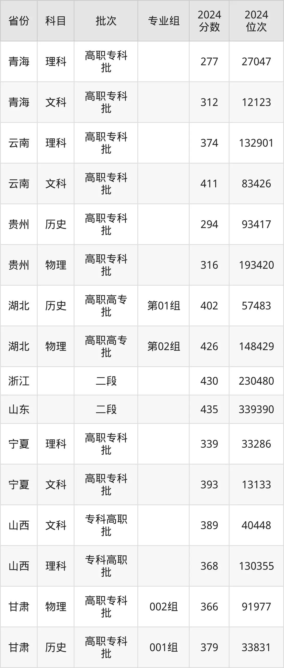 天津現(xiàn)代職業(yè)技術(shù)學院2025年錄取分數(shù)線(含2024歷年)
