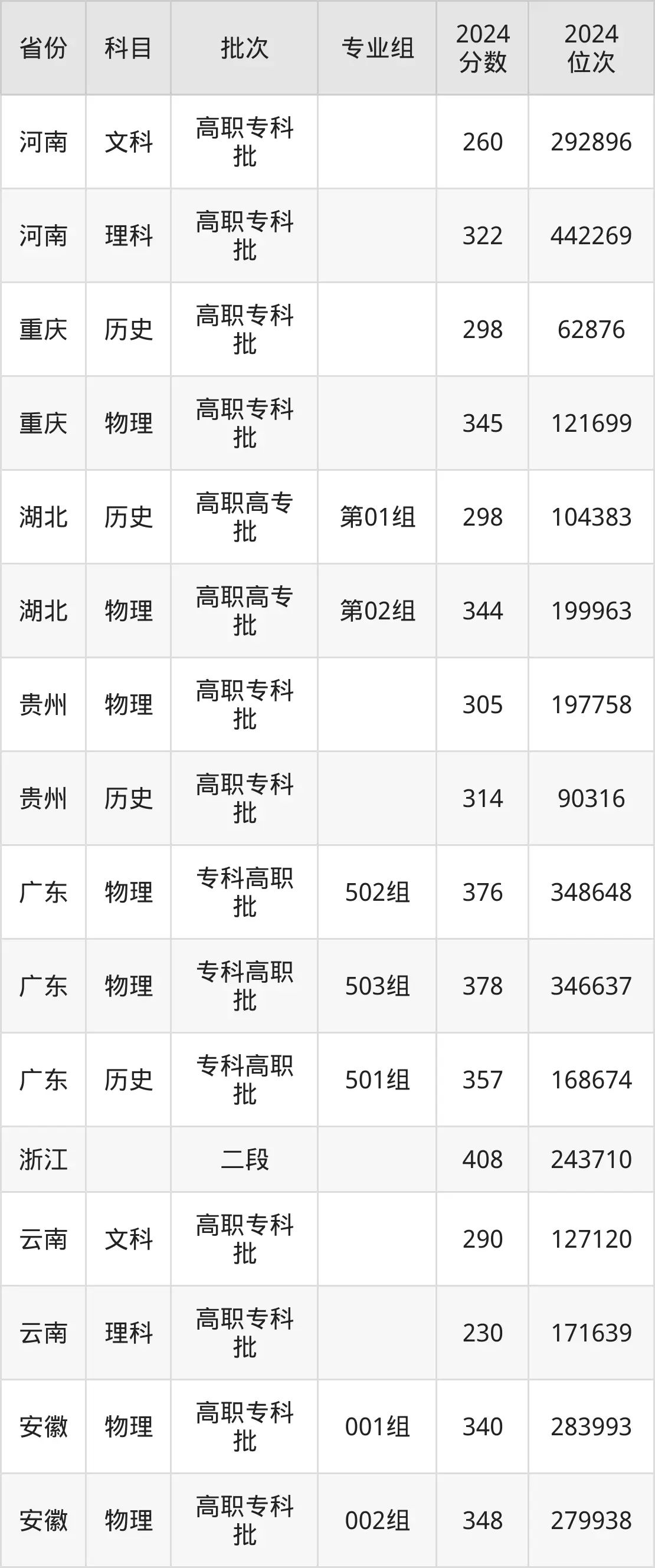 廣西機(jī)電職業(yè)技術(shù)學(xué)院2025年錄取分?jǐn)?shù)線(含2024歷年)