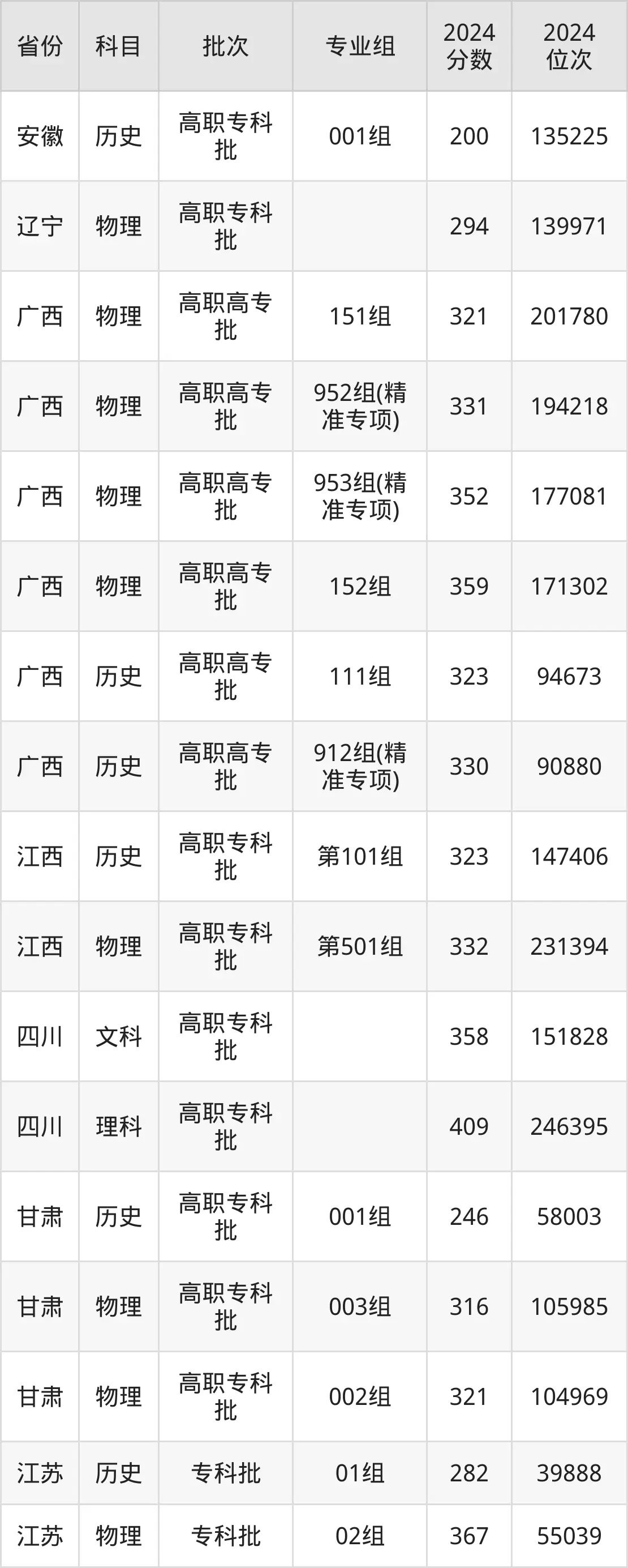 廣西機(jī)電職業(yè)技術(shù)學(xué)院2025年錄取分?jǐn)?shù)線(含2024歷年)