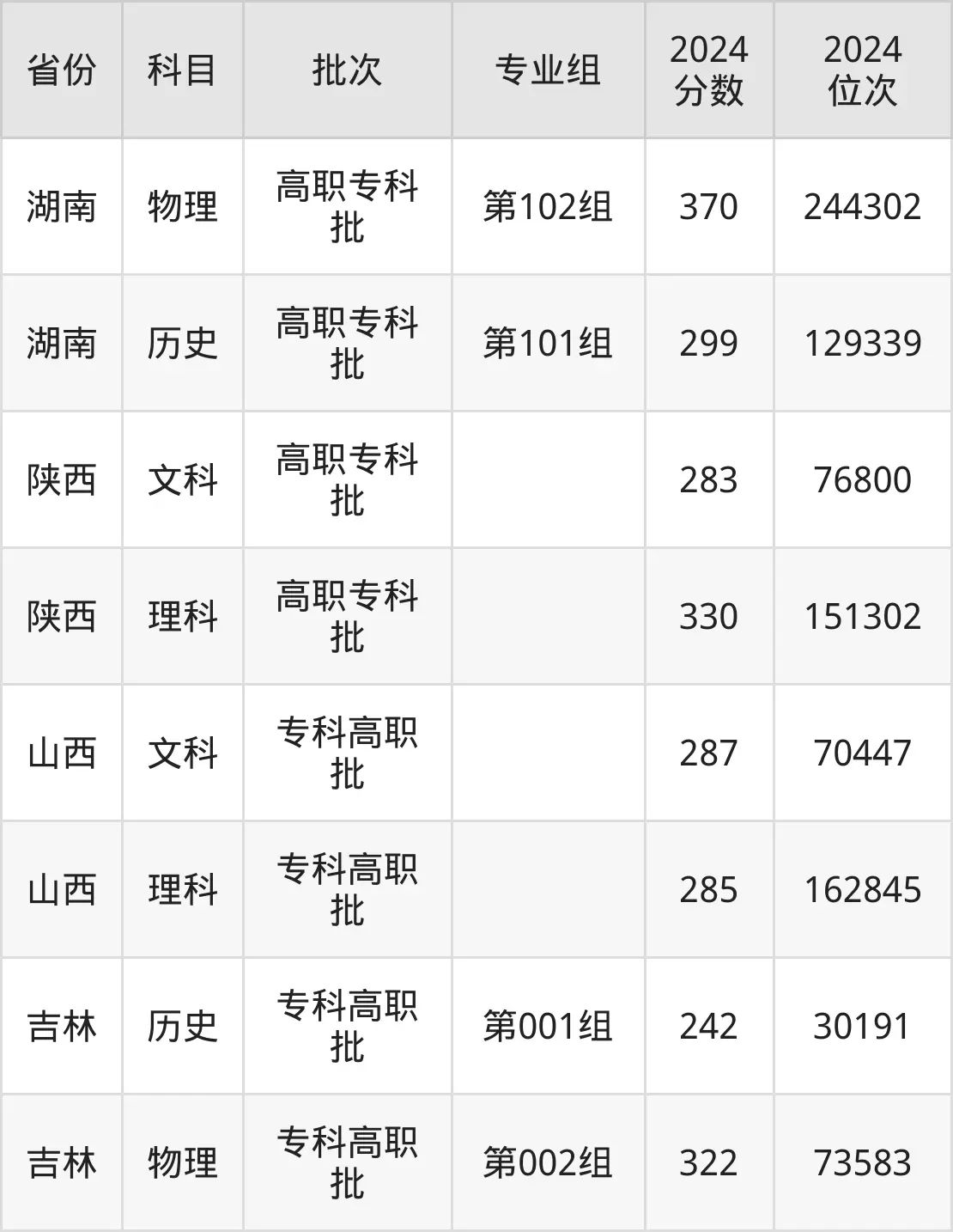 廣西機(jī)電職業(yè)技術(shù)學(xué)院2025年錄取分?jǐn)?shù)線(含2024歷年)