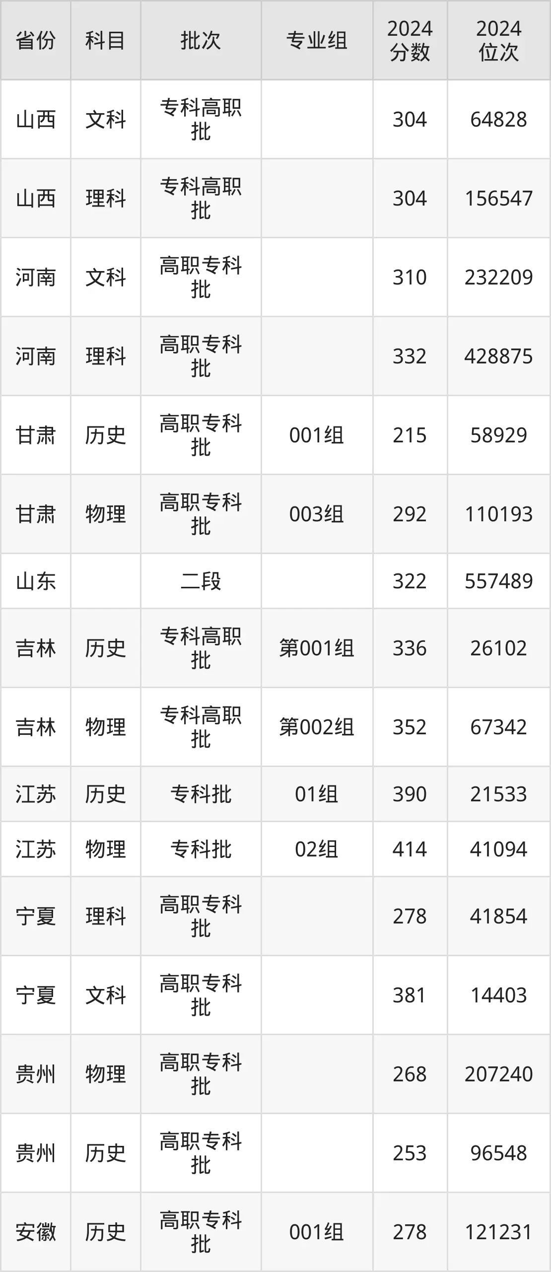 聊城職業(yè)技術(shù)學(xué)院2025年錄取分數(shù)線(含2024歷年)