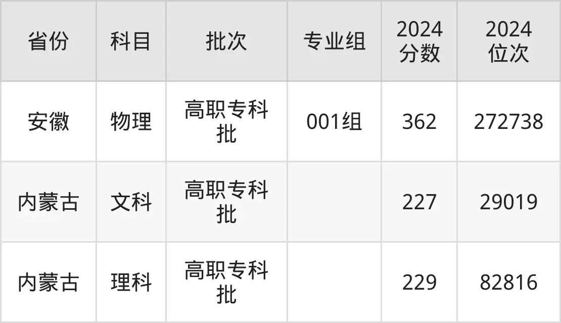 聊城職業(yè)技術(shù)學(xué)院2025年錄取分數(shù)線(含2024歷年)