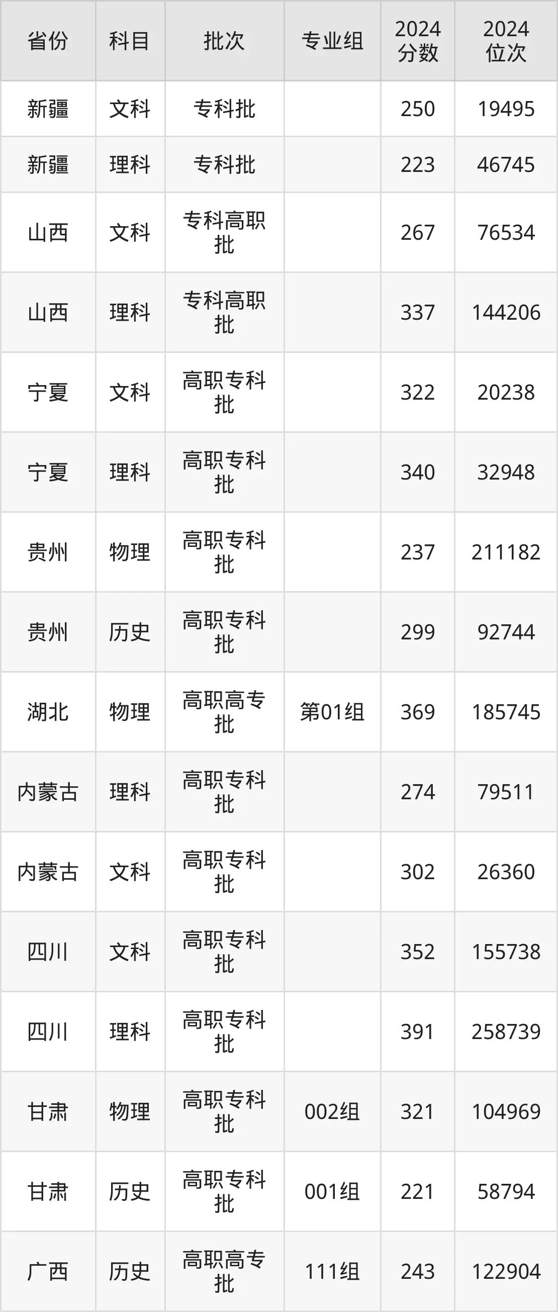 大連職業(yè)技術(shù)學(xué)院2025年錄取分數(shù)線(含2024歷年)