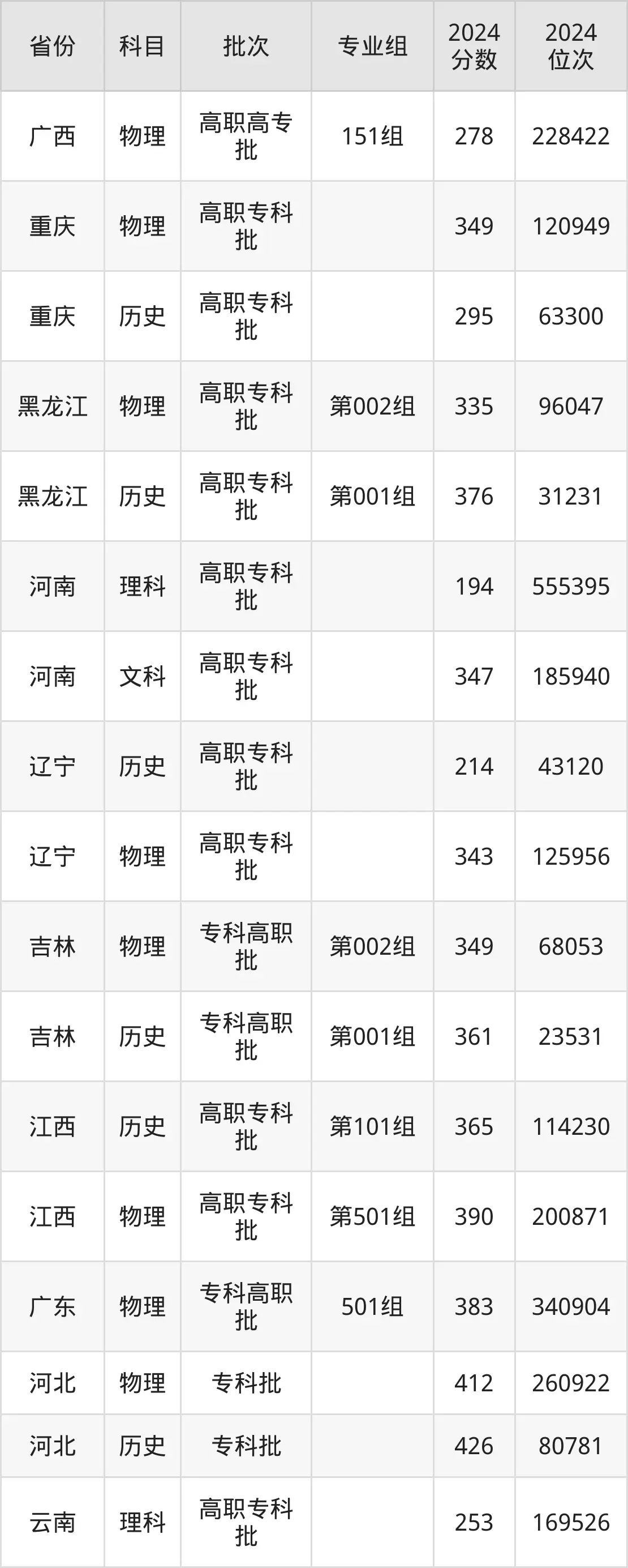 大連職業(yè)技術(shù)學(xué)院2025年錄取分數(shù)線(含2024歷年)