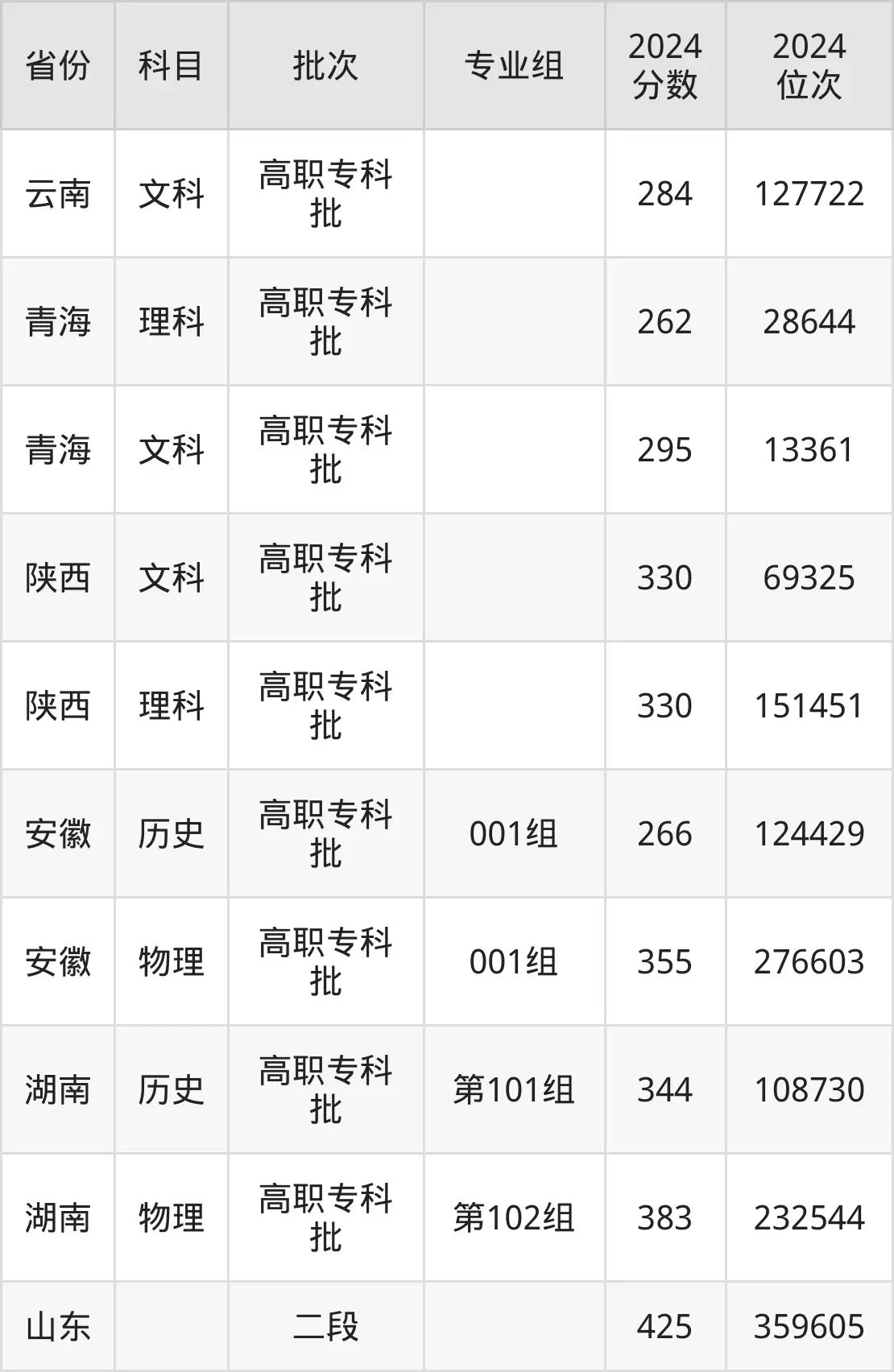 大連職業(yè)技術(shù)學(xué)院2025年錄取分數(shù)線(含2024歷年)