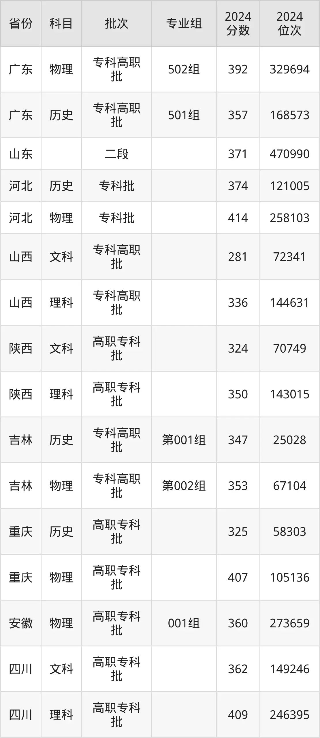 河北軟件職業(yè)技術(shù)學(xué)院2025年錄取分?jǐn)?shù)線(xiàn)(含2024歷年)