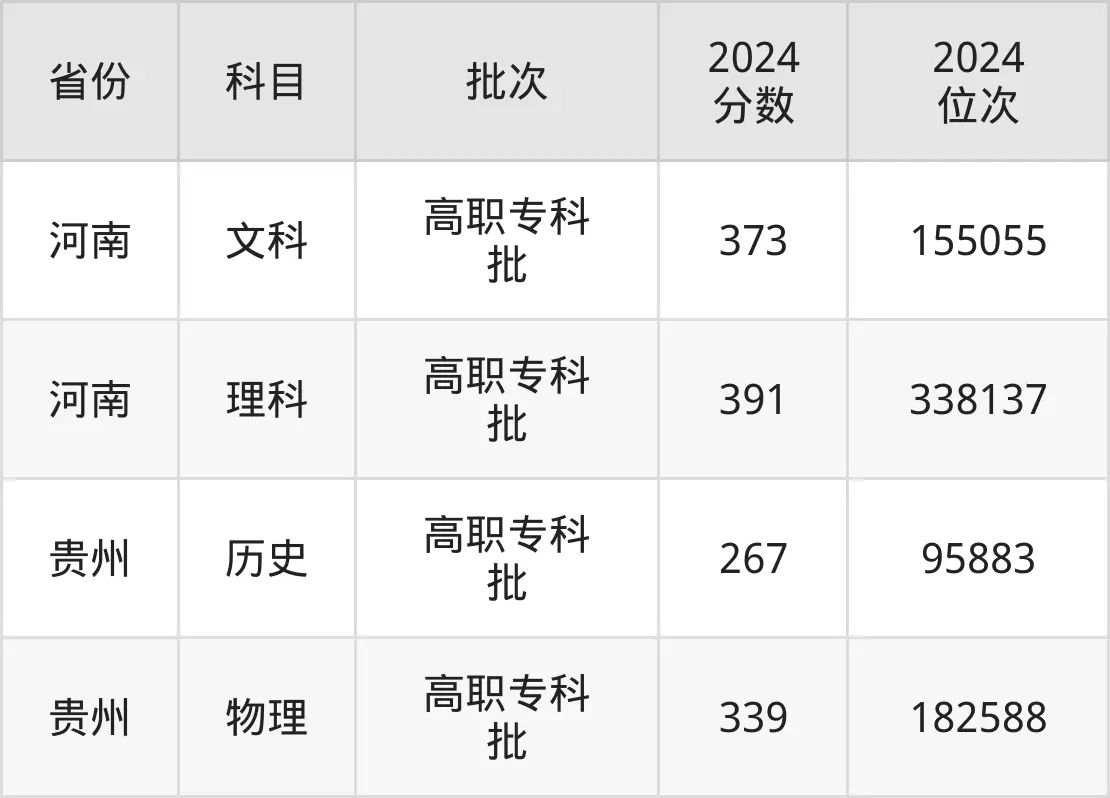 河北軟件職業(yè)技術(shù)學(xué)院2025年錄取分?jǐn)?shù)線(xiàn)(含2024歷年)