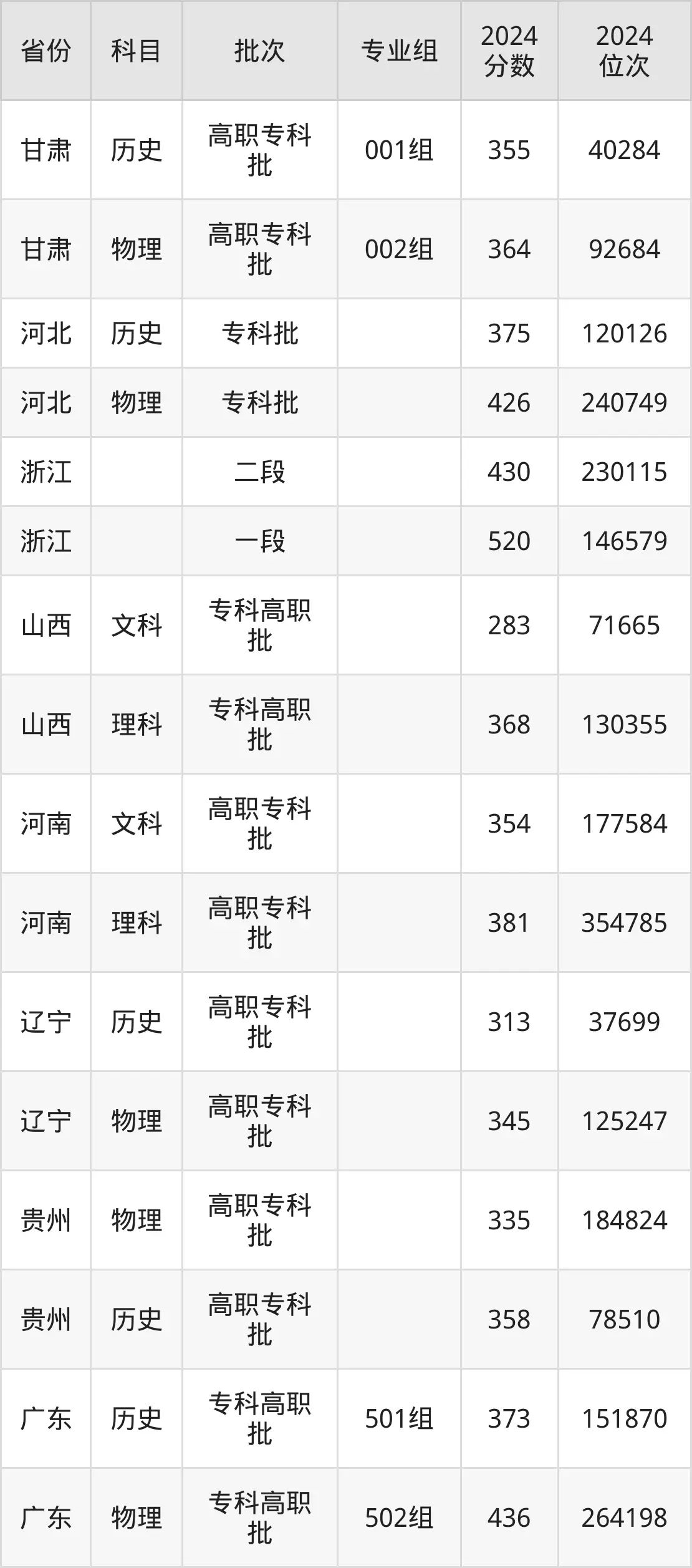 江西生物科技職業(yè)學(xué)院2025年錄取分?jǐn)?shù)線(含2024歷年)