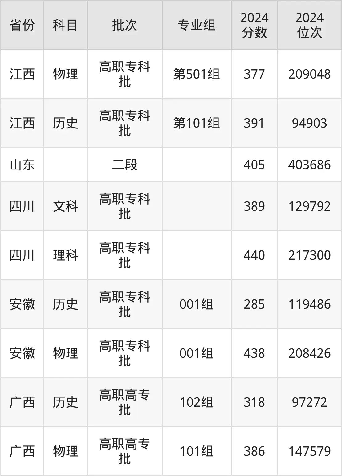 江西生物科技職業(yè)學(xué)院2025年錄取分?jǐn)?shù)線(含2024歷年)