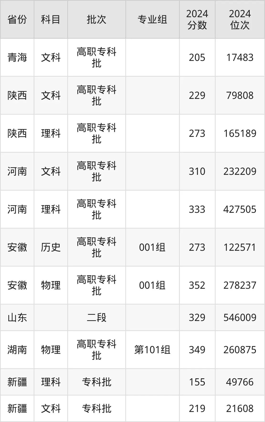 山東勞動職業(yè)技術學院2025年錄取分數(shù)線(含2024歷年)