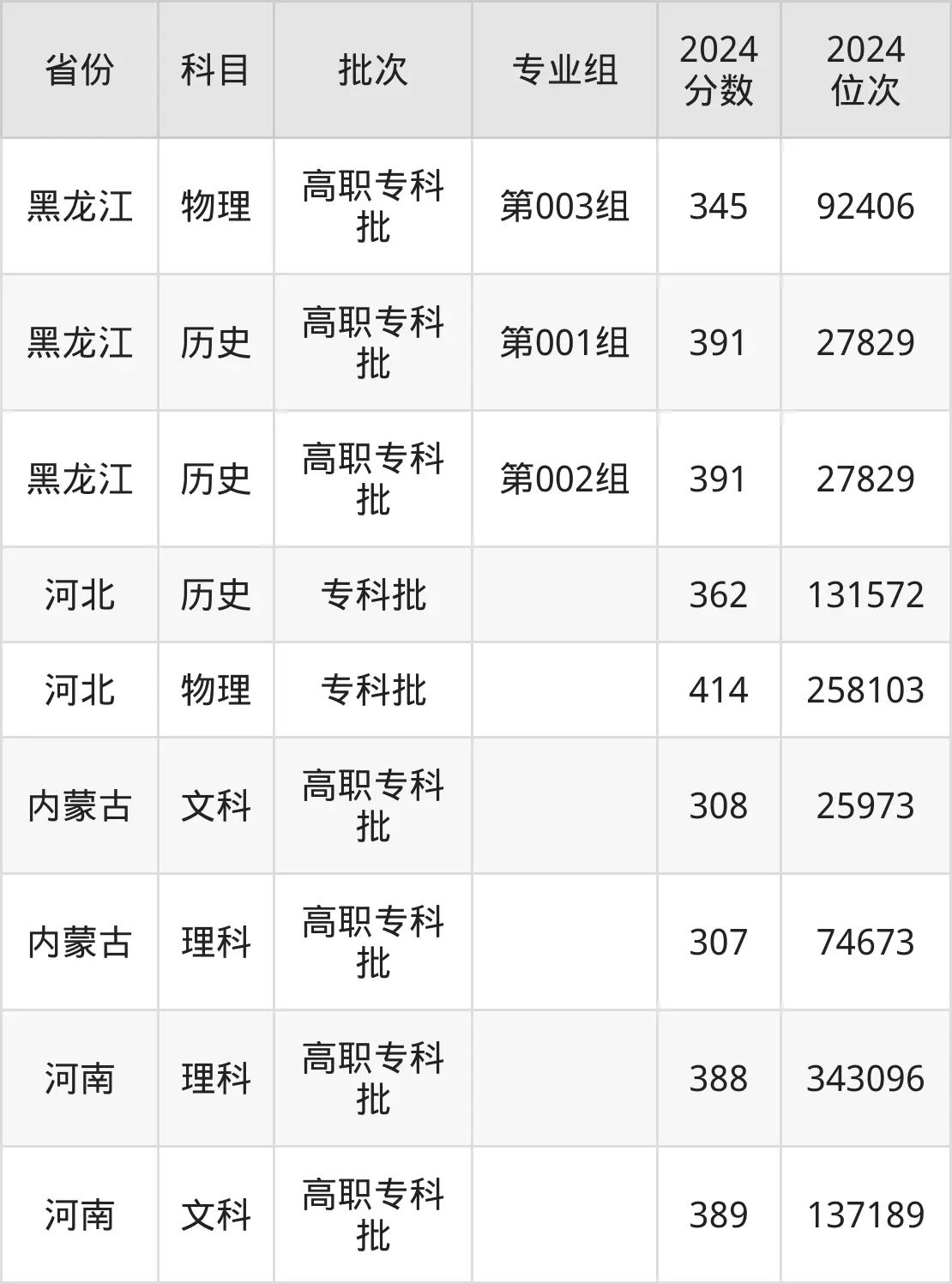 北京勞動(dòng)保障職業(yè)學(xué)院2025年錄取分?jǐn)?shù)線(含2024歷年)