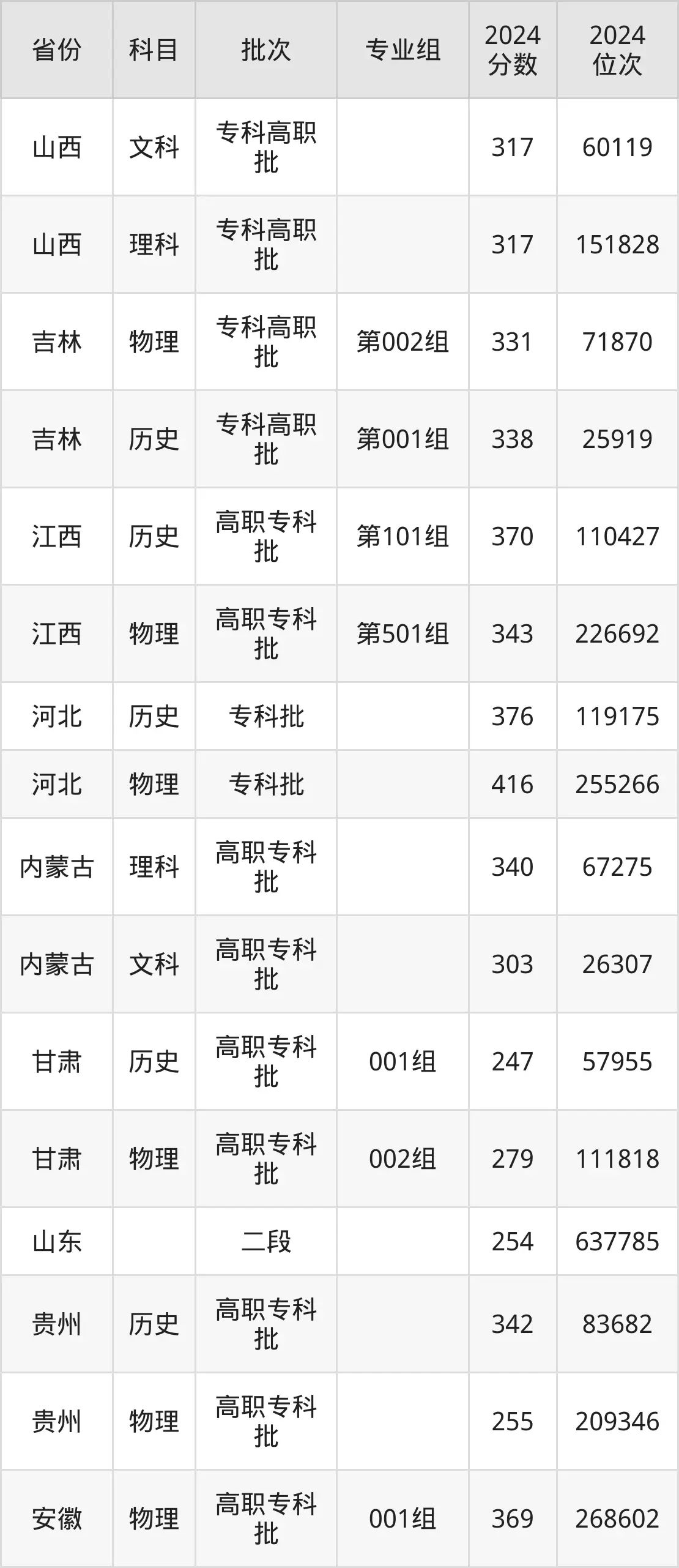 濟寧職業(yè)技術(shù)學院2025年錄取分數(shù)線(含2024歷年)