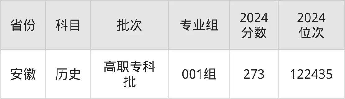 濟寧職業(yè)技術(shù)學院2025年錄取分數(shù)線(含2024歷年)