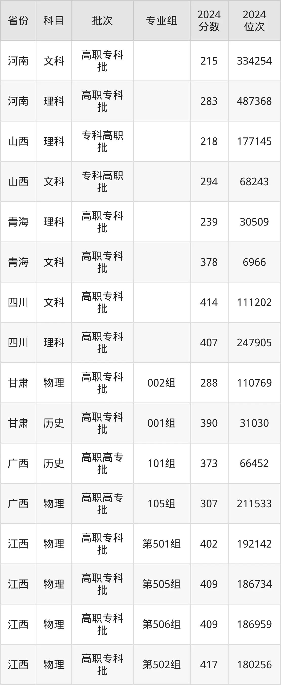 閩江師范高等專科學(xué)校2025年錄取分?jǐn)?shù)線（含2024歷年）