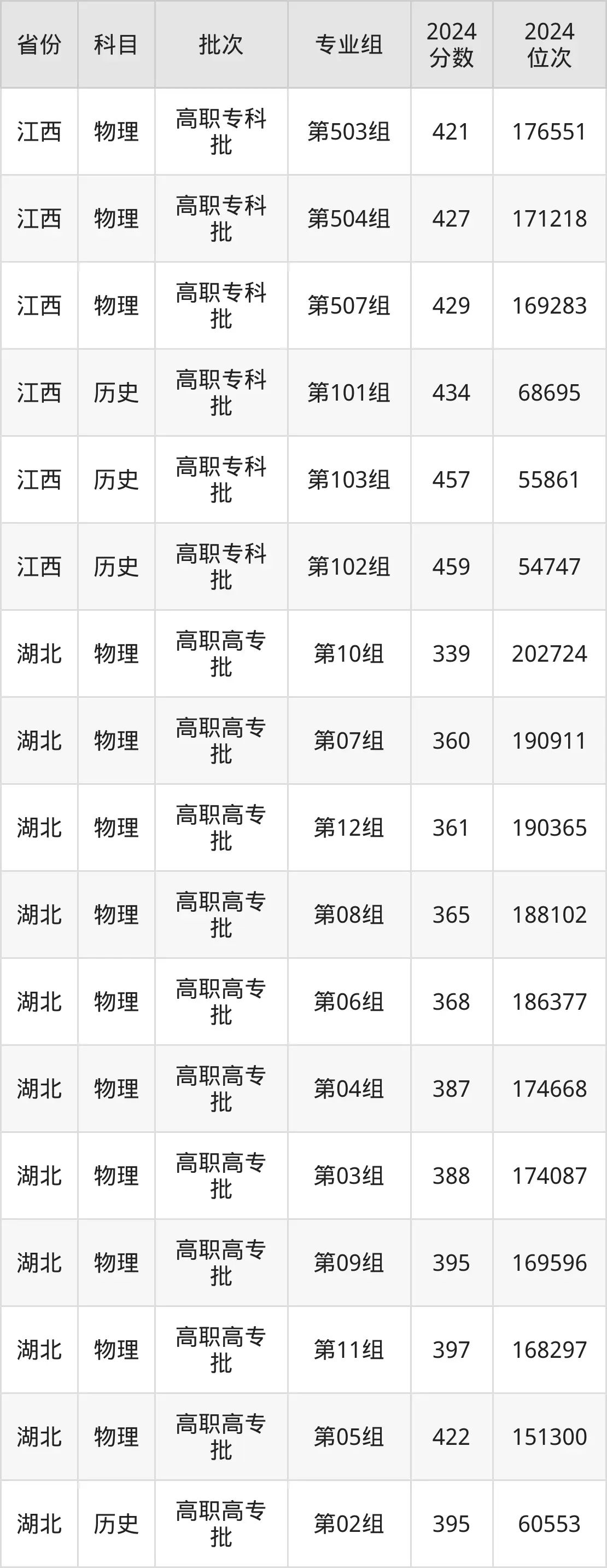 閩江師范高等?？茖W(xué)校2025年錄取分?jǐn)?shù)線（含2024歷年）