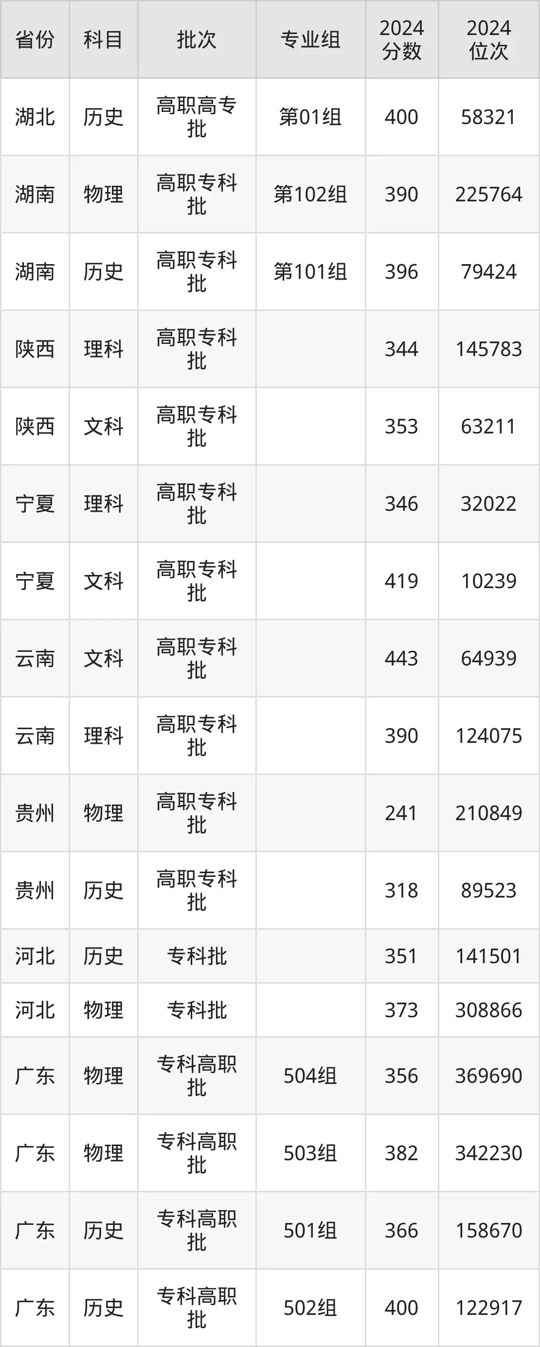 閩江師范高等專科學(xué)校2025年錄取分?jǐn)?shù)線（含2024歷年）