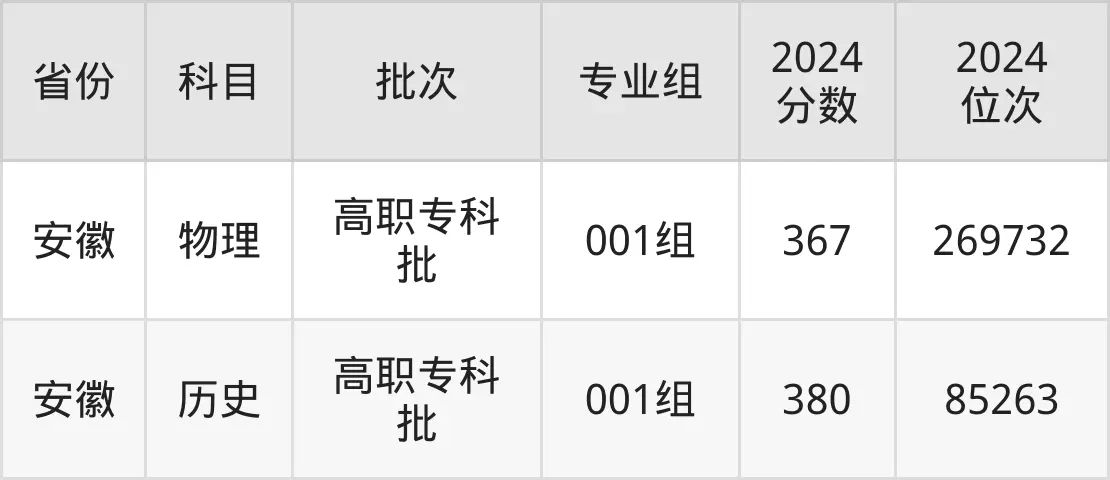 閩江師范高等?？茖W(xué)校2025年錄取分?jǐn)?shù)線（含2024歷年）