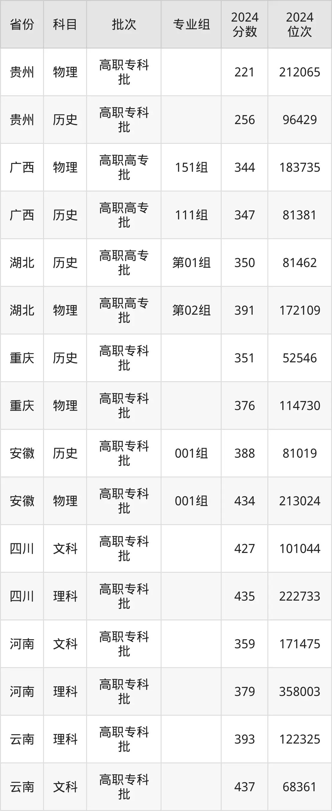 重慶建筑工程職業(yè)學(xué)院2025年錄取分?jǐn)?shù)線(含2024歷年)