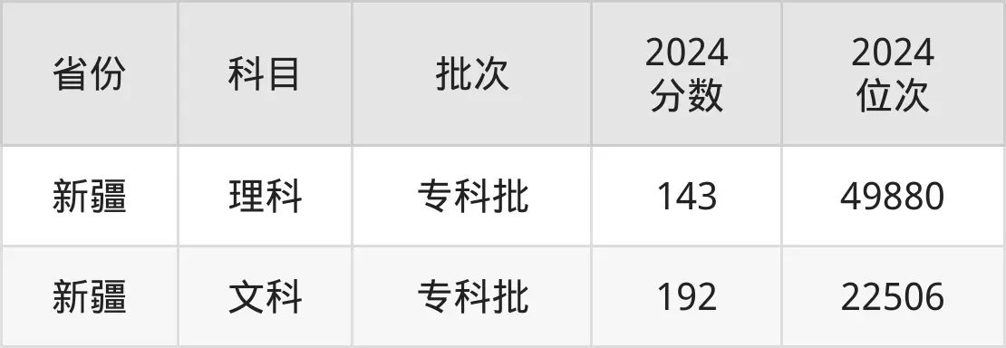 重慶建筑工程職業(yè)學(xué)院2025年錄取分?jǐn)?shù)線(含2024歷年)