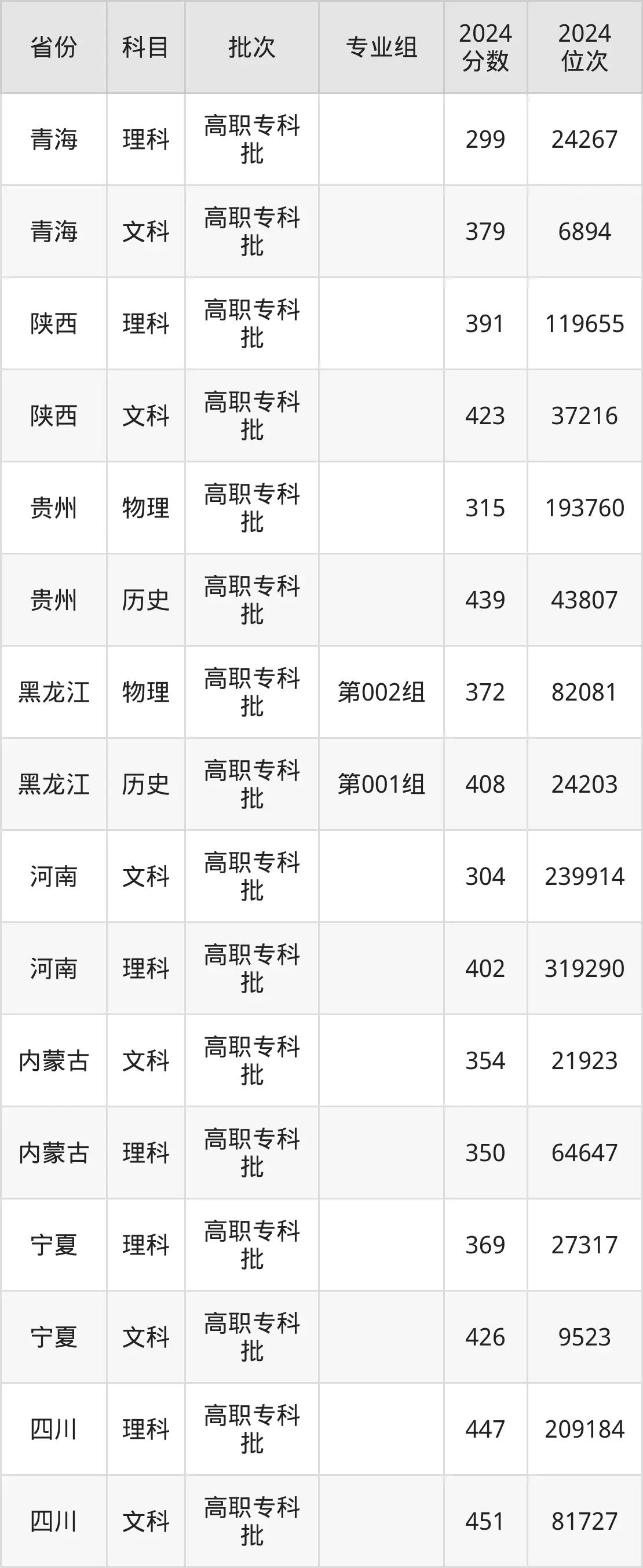 滄州醫(yī)學高等?？茖W校2025年錄取分數(shù)線（含2024歷年）