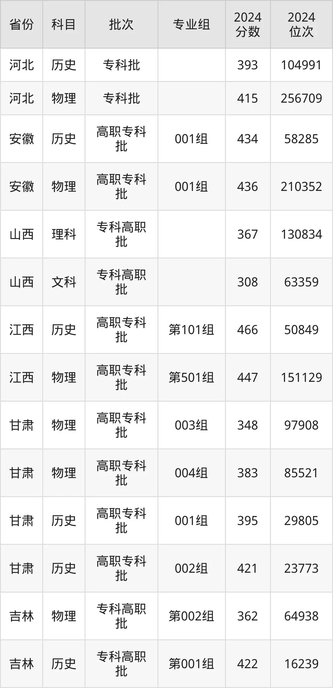 滄州醫(yī)學高等專科學校2025年錄取分數(shù)線（含2024歷年）