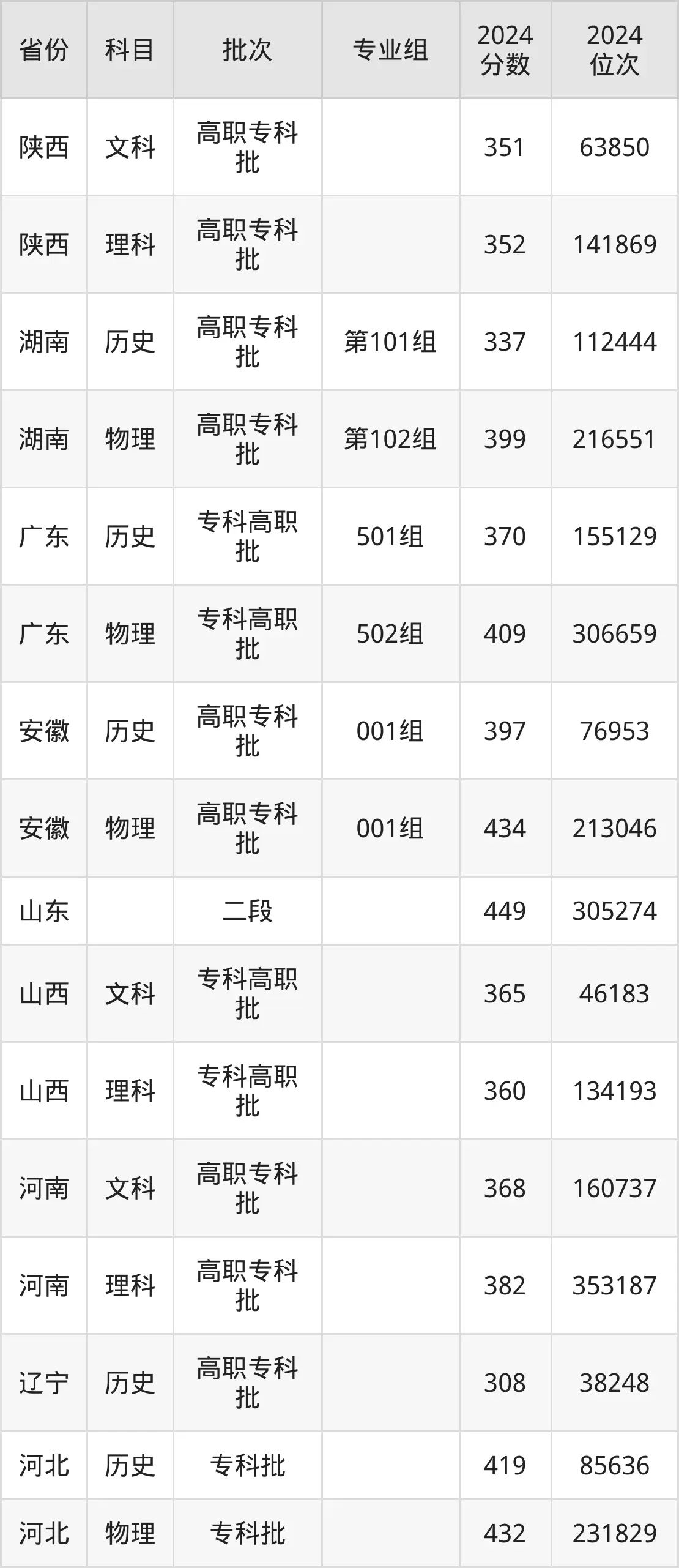 石家莊職業(yè)技術(shù)學(xué)院2025年錄取分?jǐn)?shù)線(含2024歷年)
