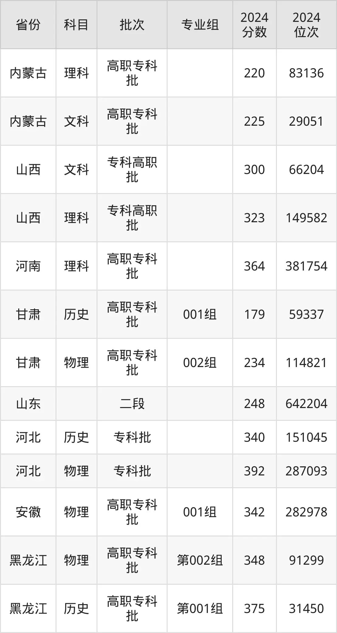 山東工業(yè)職業(yè)學(xué)院2025年錄取分?jǐn)?shù)線(含2024歷年)