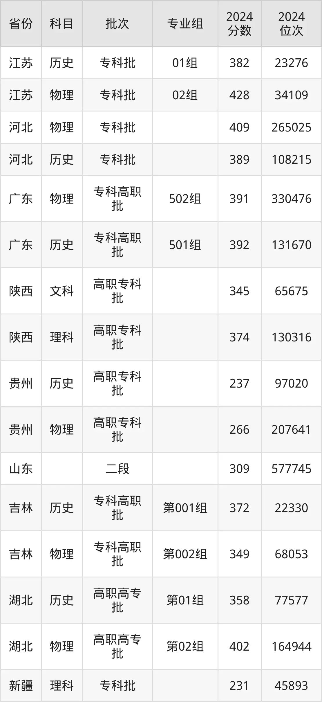 天津交通職業(yè)學(xué)院2025年錄取分?jǐn)?shù)線(含2024歷年)