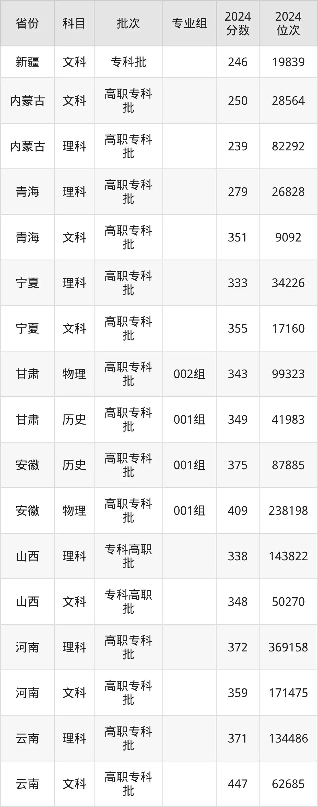 天津交通職業(yè)學(xué)院2025年錄取分?jǐn)?shù)線(含2024歷年)