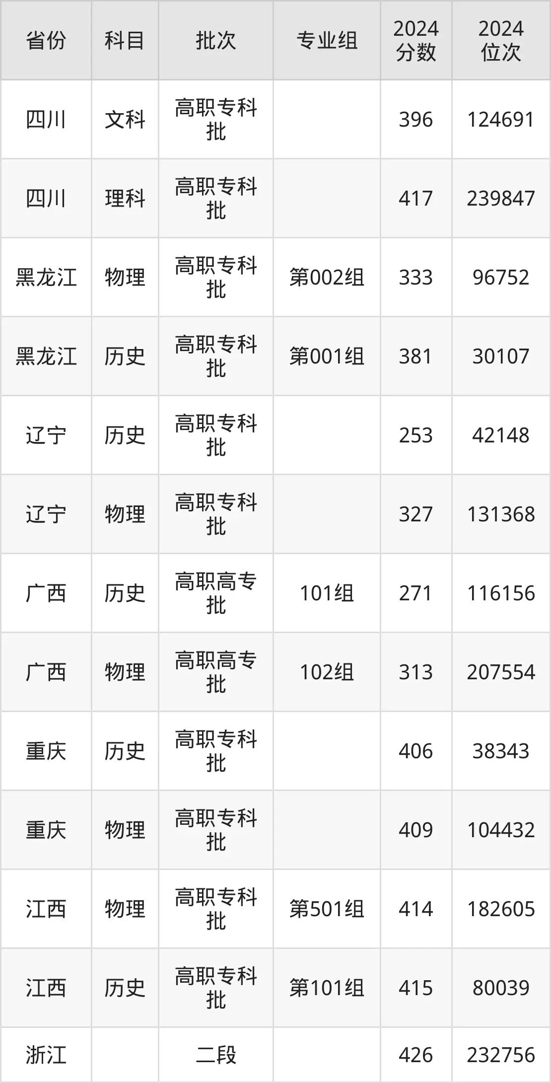 天津交通職業(yè)學(xué)院2025年錄取分?jǐn)?shù)線(含2024歷年)