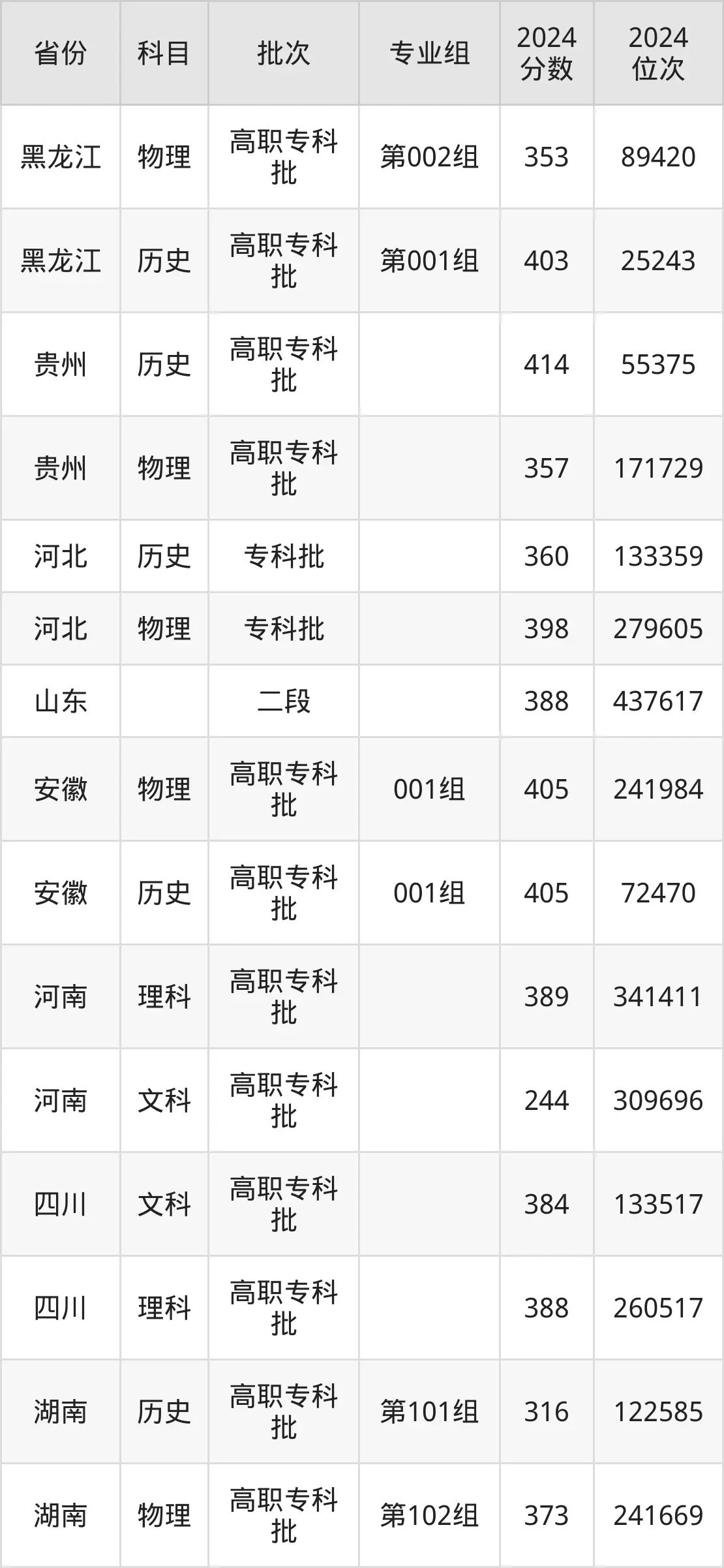 安徽城市管理職業(yè)學(xué)院2025年錄取分數(shù)線(含2024歷年)