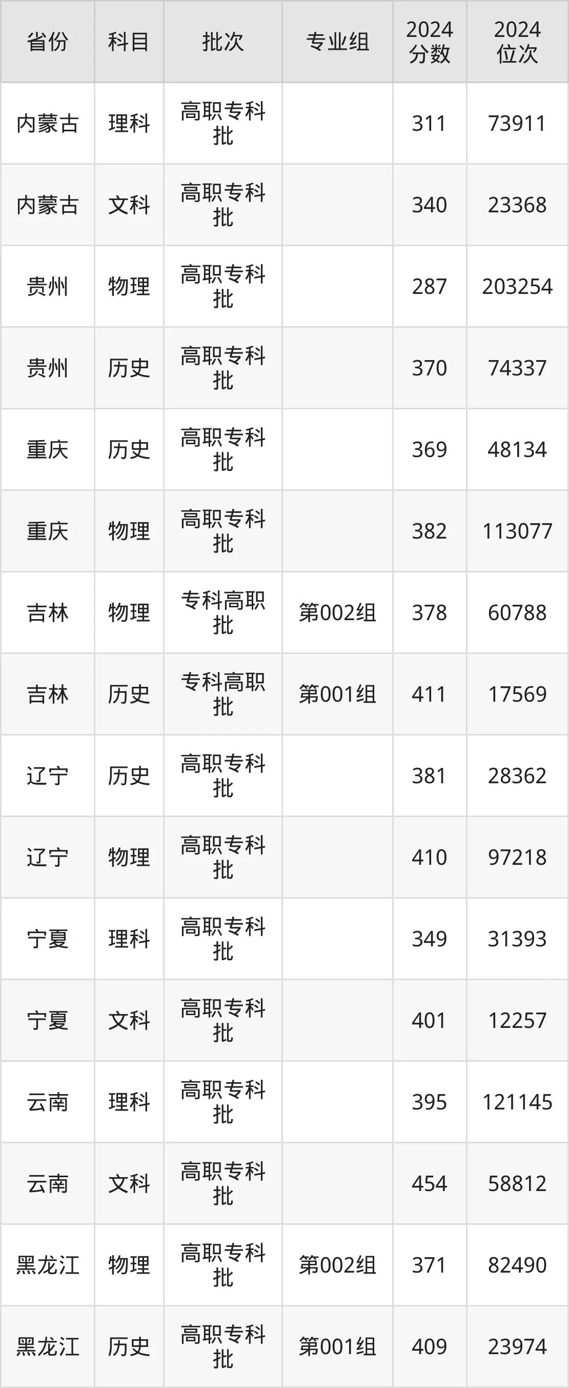 唐山職業(yè)技術(shù)學(xué)院2025年錄取分?jǐn)?shù)線(含2024歷年)
