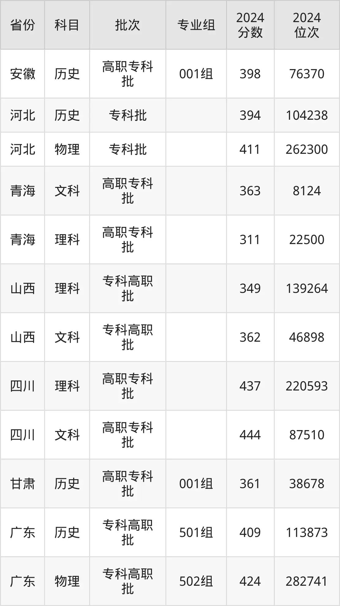 唐山職業(yè)技術(shù)學(xué)院2025年錄取分?jǐn)?shù)線(含2024歷年)