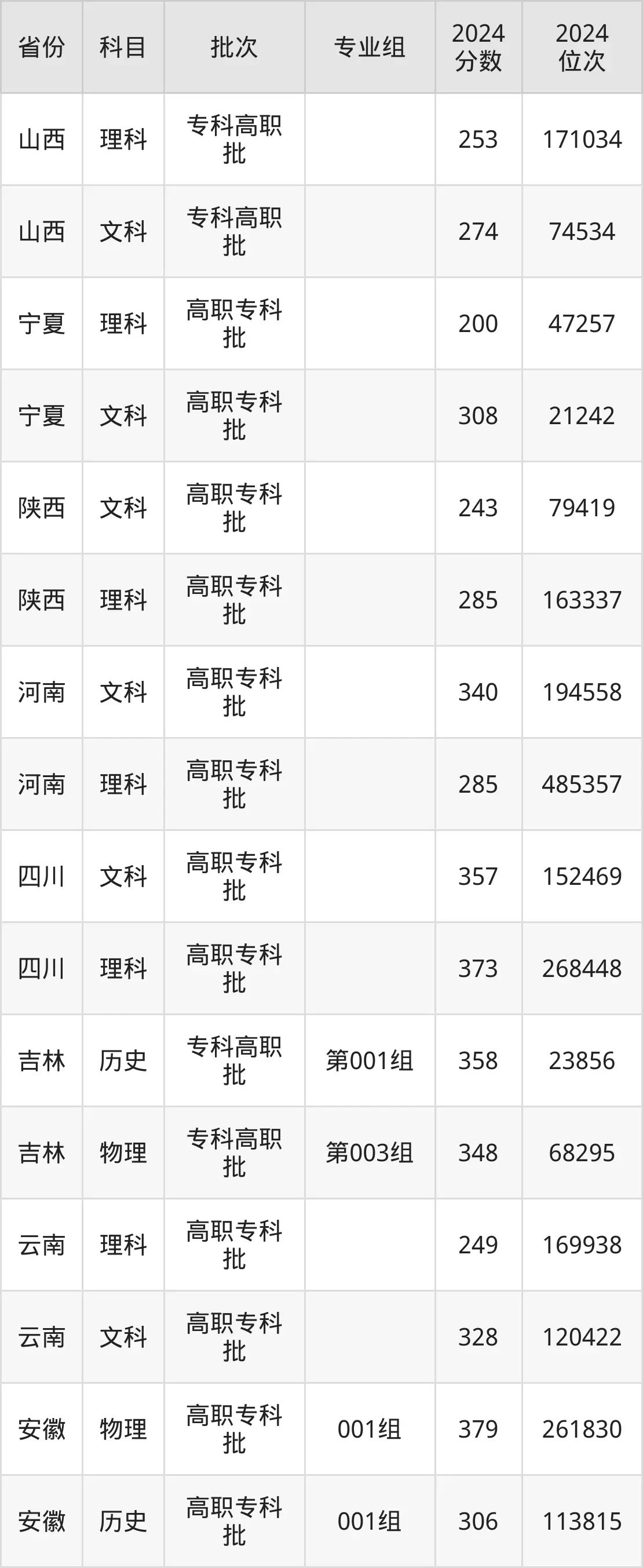 常州紡織服裝職業(yè)技術(shù)學(xué)院2025年錄取分?jǐn)?shù)線(含2024歷年)