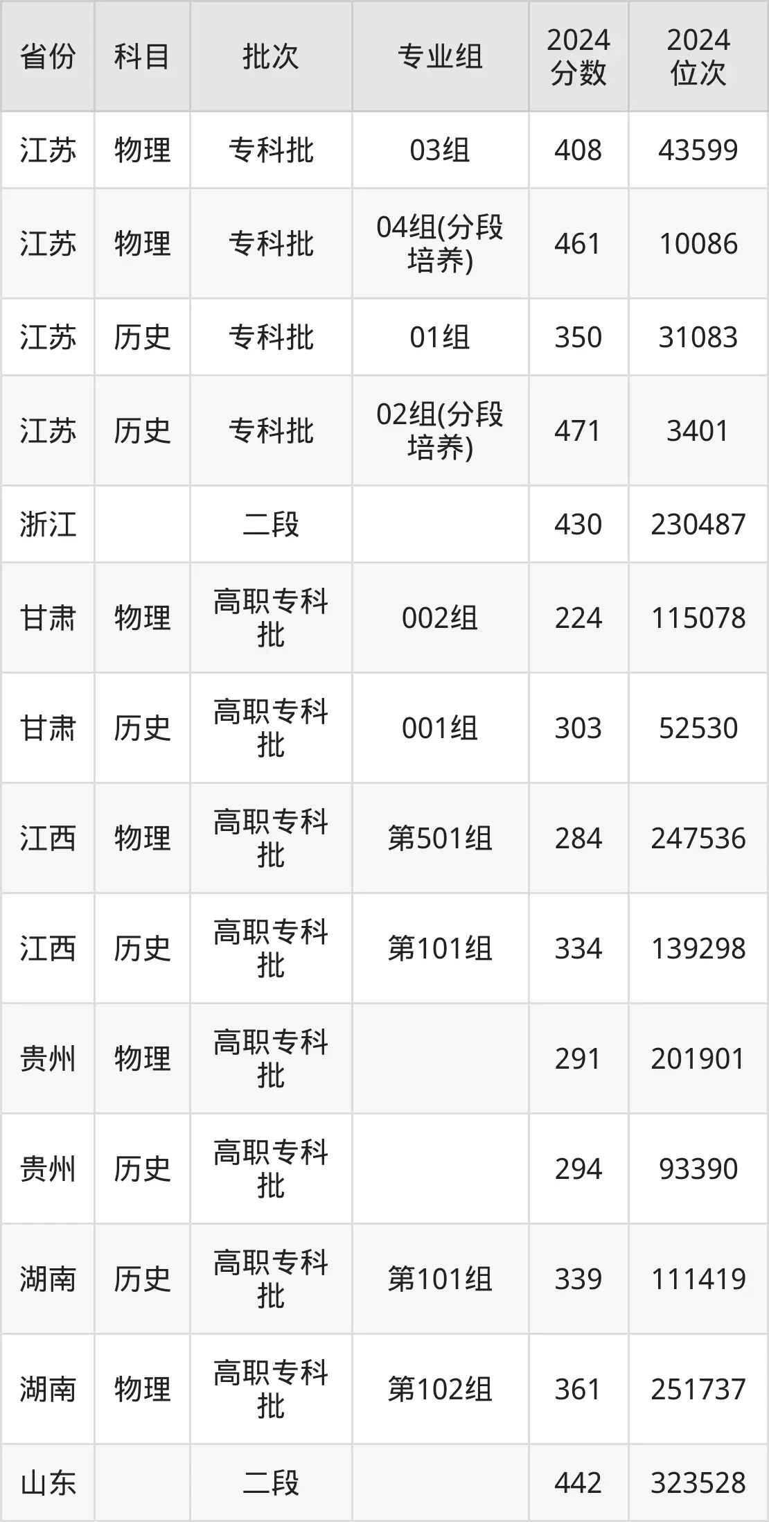 常州紡織服裝職業(yè)技術(shù)學(xué)院2025年錄取分?jǐn)?shù)線(含2024歷年)