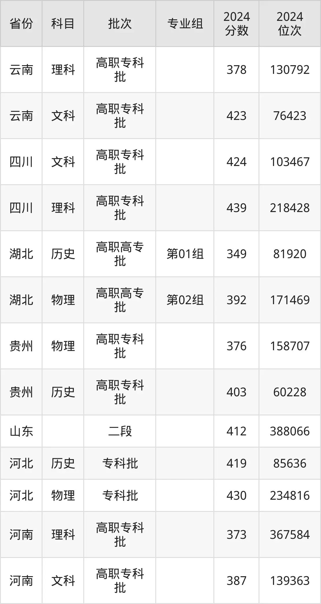 成都工貿(mào)職業(yè)技術(shù)學(xué)院2025年錄取分?jǐn)?shù)線(含2024歷年)