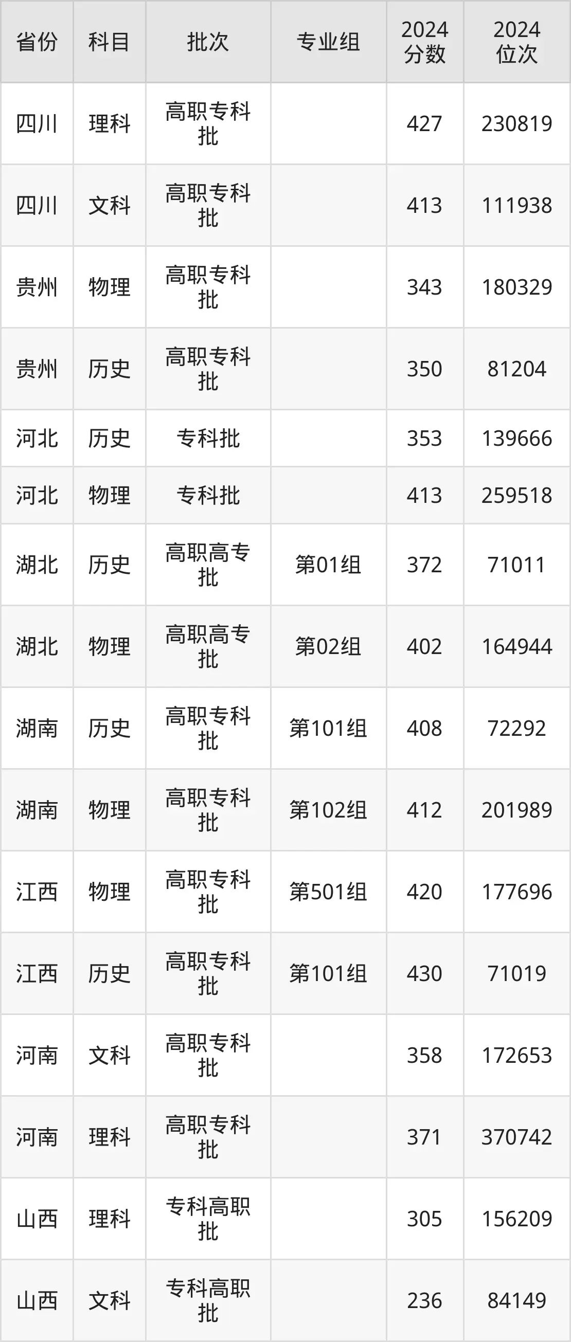 珠海城市職業(yè)技術(shù)學(xué)院2025年錄取分?jǐn)?shù)線(含2024歷年)