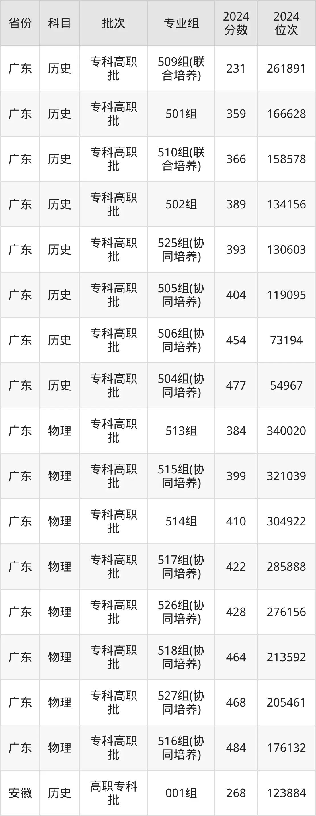珠海城市職業(yè)技術(shù)學(xué)院2025年錄取分?jǐn)?shù)線(含2024歷年)