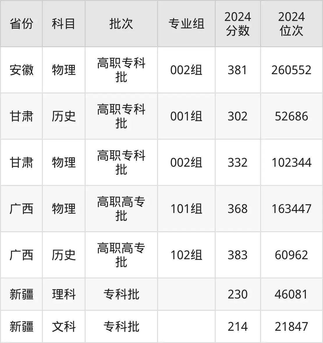 珠海城市職業(yè)技術(shù)學(xué)院2025年錄取分?jǐn)?shù)線(含2024歷年)