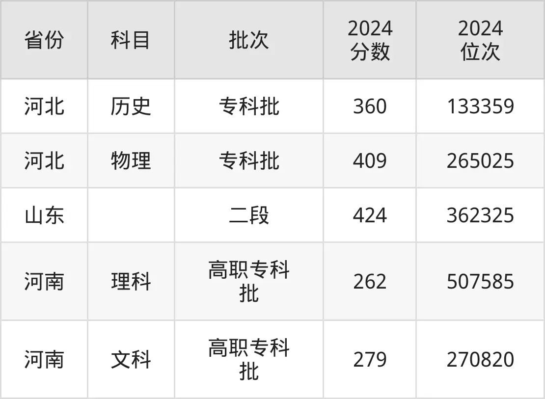 新鄉(xiāng)職業(yè)技術學院2025年錄取分數(shù)線(含2024歷年)