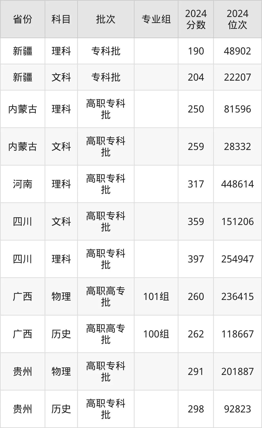 內蒙古建筑職業(yè)技術學院2025年錄取分數(shù)線(含2024歷年)