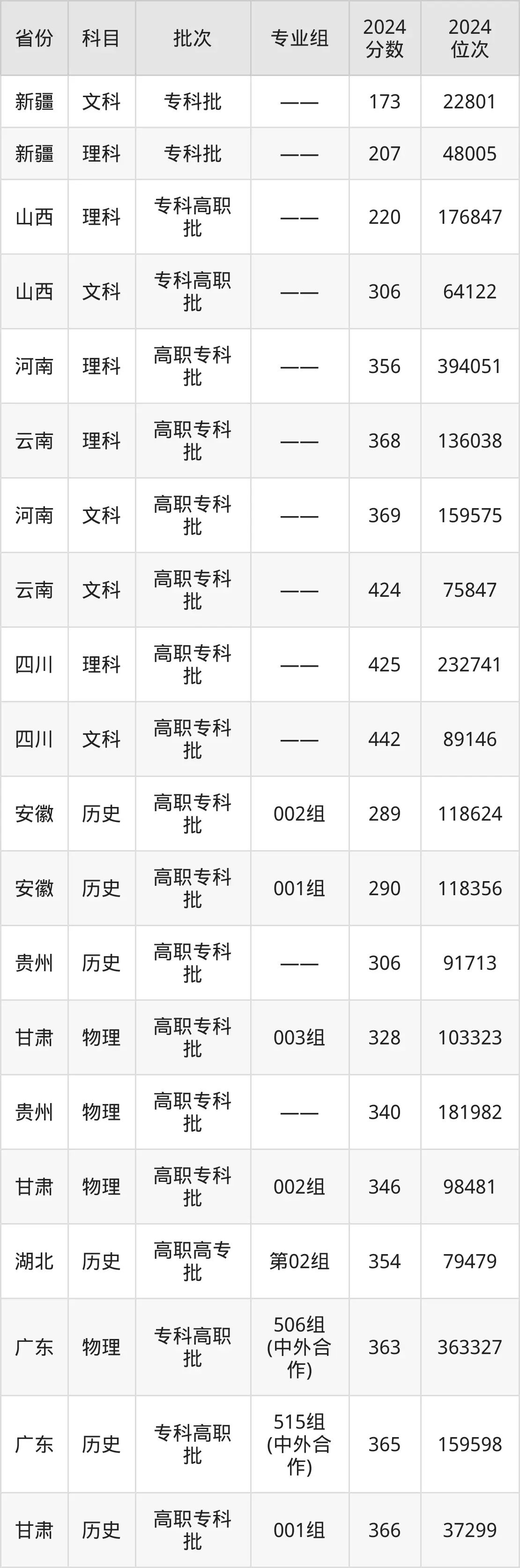廣東食品藥品職業(yè)學(xué)院2025年錄取分?jǐn)?shù)線(含2024歷年)