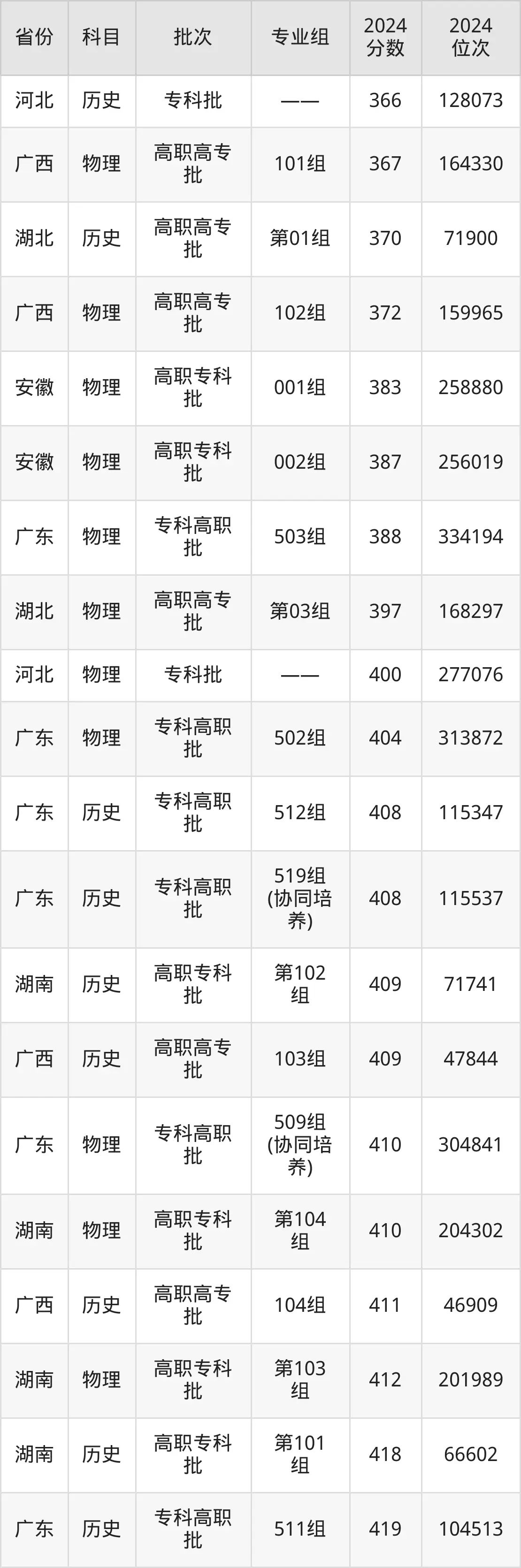 廣東食品藥品職業(yè)學(xué)院2025年錄取分?jǐn)?shù)線(含2024歷年)