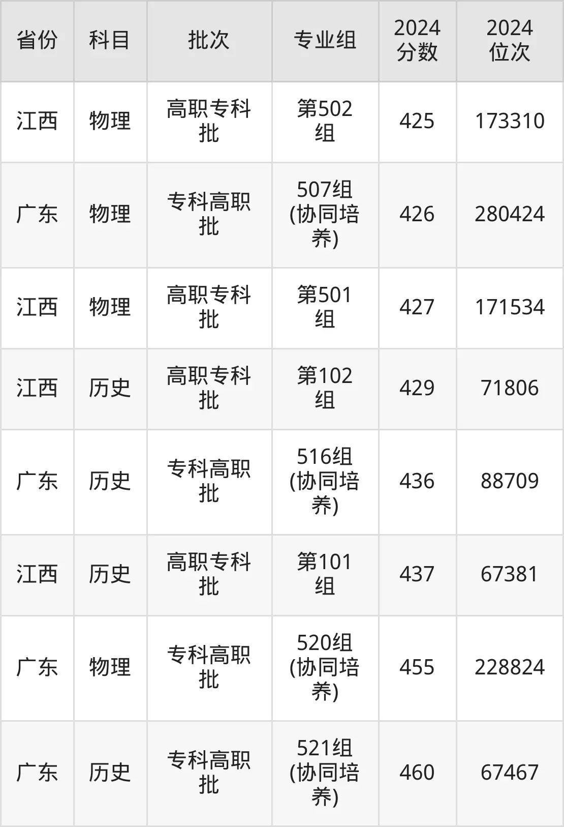 廣東食品藥品職業(yè)學(xué)院2025年錄取分?jǐn)?shù)線(含2024歷年)