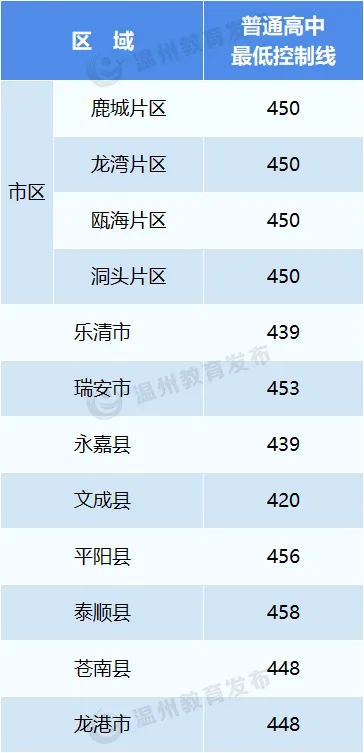 2025年溫州中考錄取分?jǐn)?shù)線一覽表(含歷年分?jǐn)?shù)線)