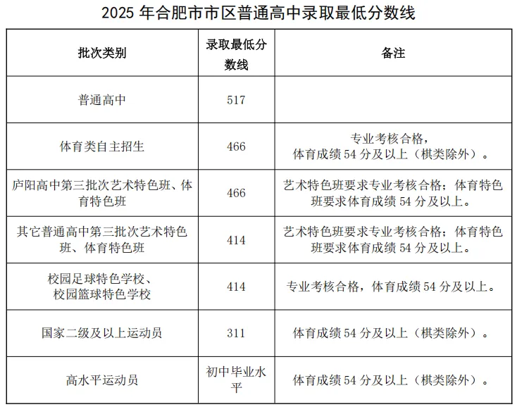 2025年合肥中考錄取分數(shù)線一覽表(含歷年分數(shù)線)
