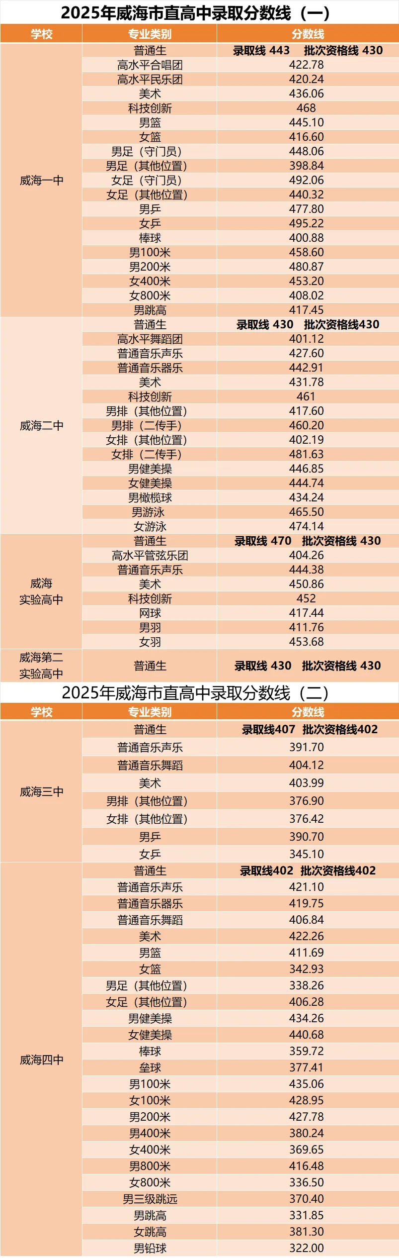 2025年威海中考錄取分數(shù)線一覽表(含歷年分數(shù)線)